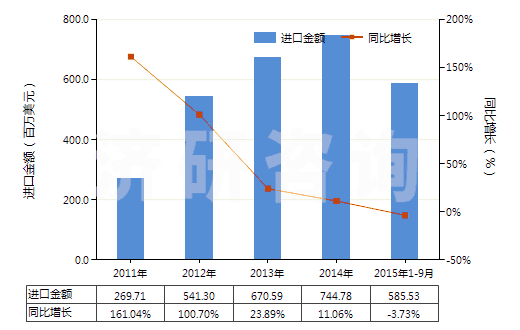 2011-2015年9月中國(guó)銀礦砂及其精礦(HS26161000)進(jìn)口總額及增速統(tǒng)計(jì)